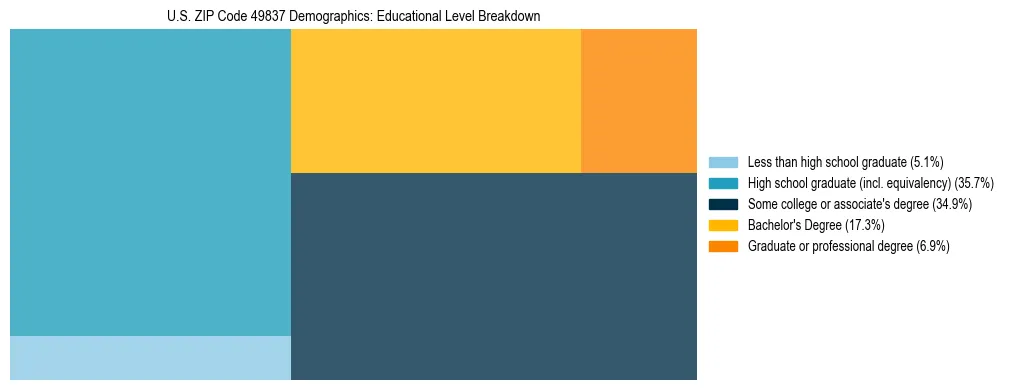 Treemap chart illustrating the educational attainment breakdown for population 25 years and over in US ZIP Code 49837.