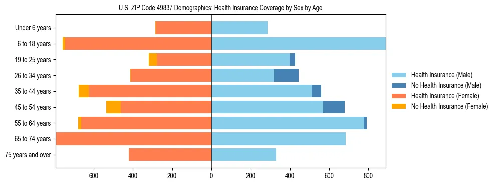 Pyramid chart showing health insurance coverage by age and sex in US ZIP Code 49837.