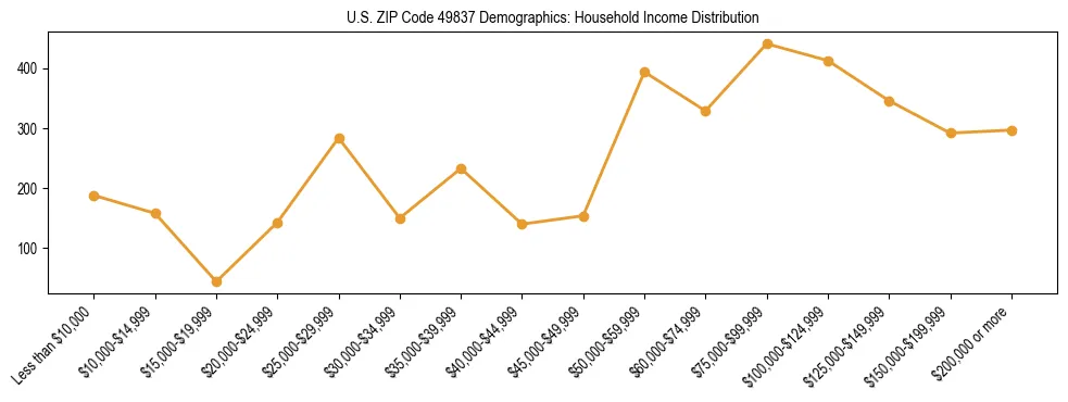 Horizontal bar chart showing household income distribution in US ZIP Code 49837.
