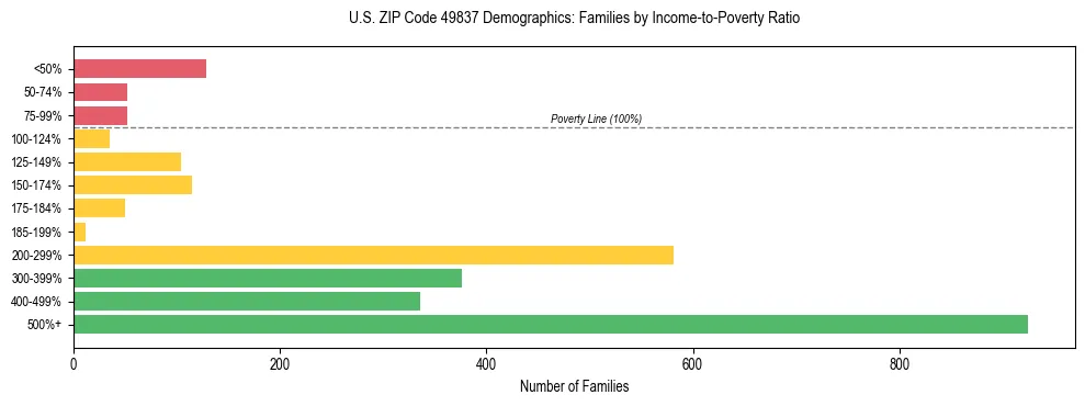 Horizontal bar chart showing family distribution by income-to-poverty ratio in US ZIP Code 49837, based on 2023 ACS data.
