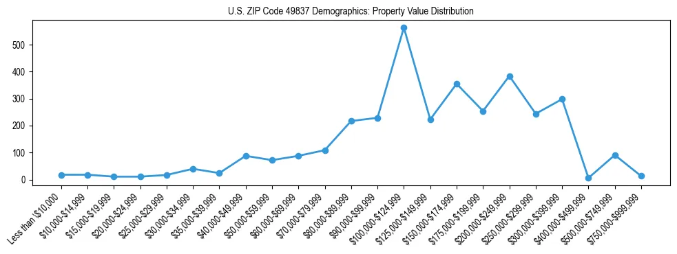 Line chart showing the distribution of property values for owner-occupied housing units in US ZIP Code 49837.