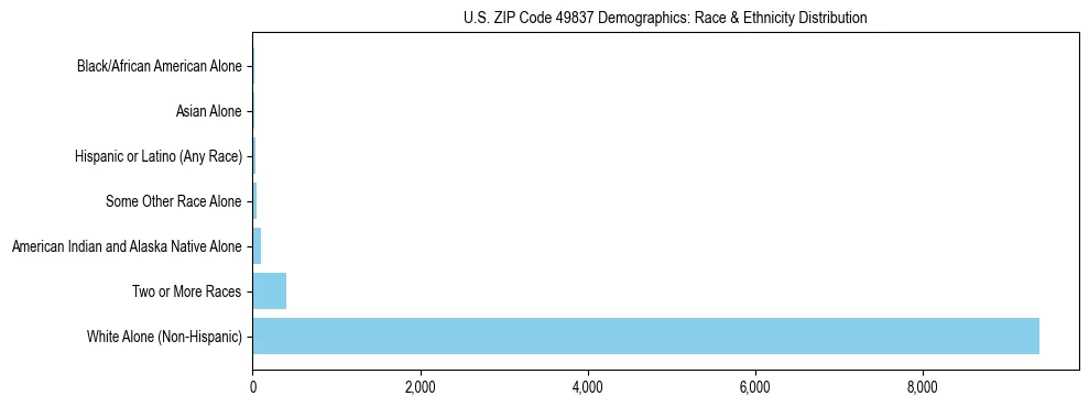 Race and Ethnicity Distribution Chart for US ZIP Code 49837