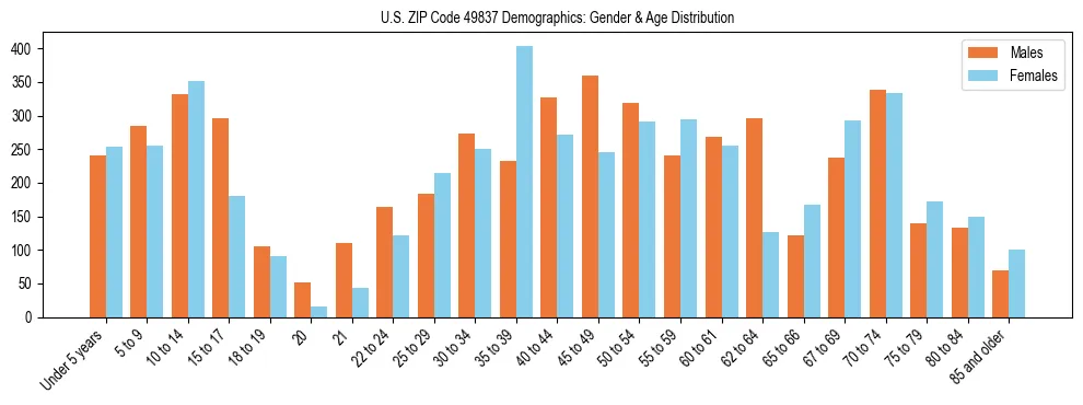 Bar chart showing the population distribution of US ZIP Code 49837 by age group and gender, based on 2023 ACS data.