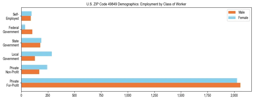 Horizontal bar chart showing employment distribution by class of worker and gender in US ZIP Code 49849, based on 2023 ACS data.