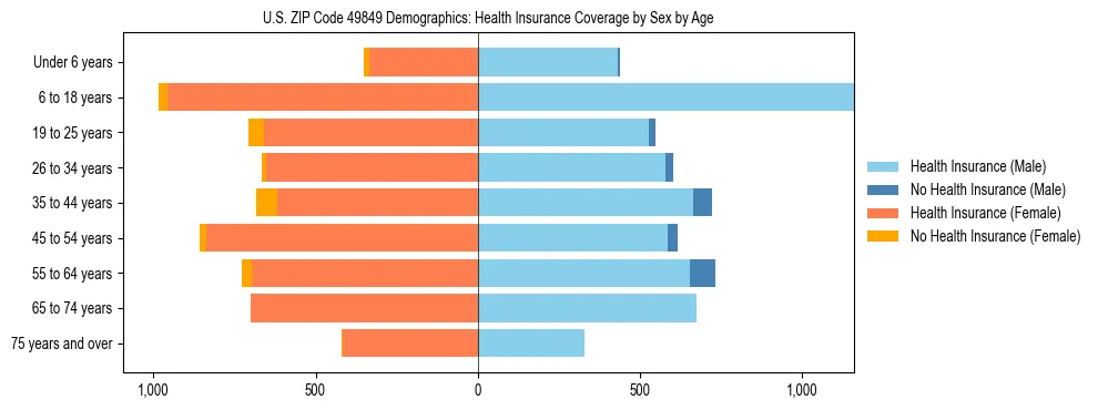 Pyramid chart showing health insurance coverage by age and sex in US ZIP Code 49849.