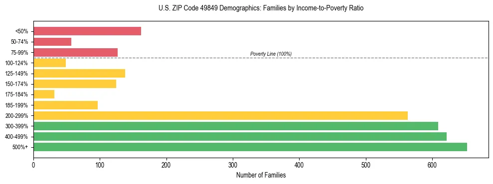 Horizontal bar chart showing family distribution by income-to-poverty ratio in US ZIP Code 49849, based on 2023 ACS data.