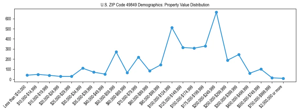 Line chart showing the distribution of property values for owner-occupied housing units in US ZIP Code 49849.