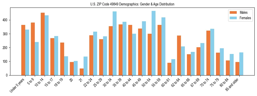Bar chart showing the population distribution of US ZIP Code 49849 by age group and gender, based on 2023 ACS data.