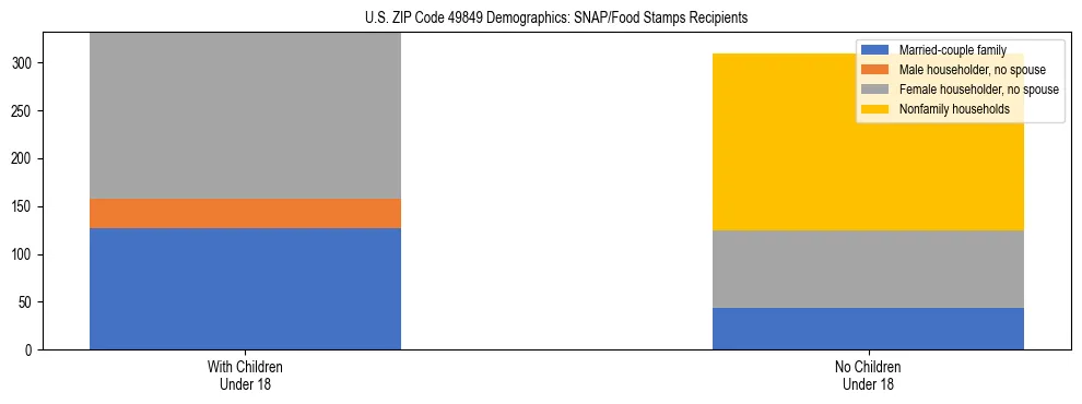 Stacked bar chart showing SNAP/Food Stamps recipient household composition by presence of children under 18 in US ZIP Code 49849, based on 2023 ACS data.