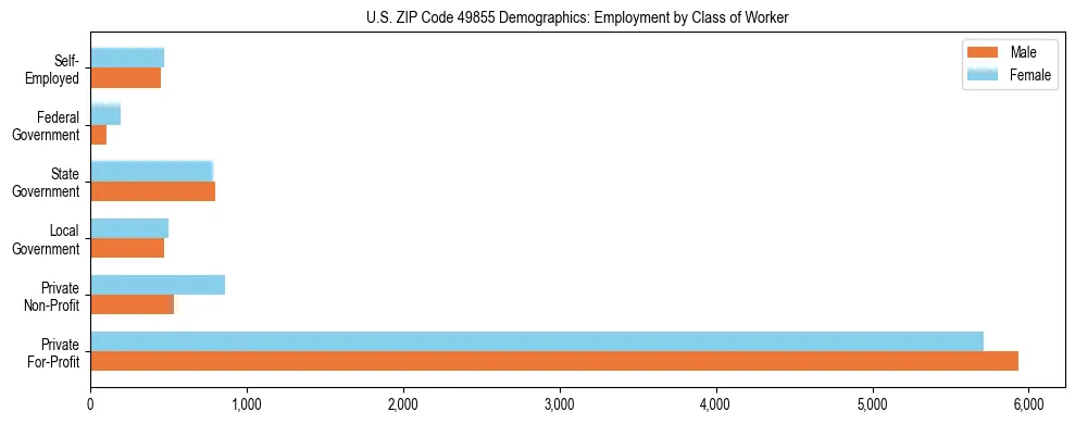 Horizontal bar chart showing employment distribution by class of worker and gender in US ZIP Code 49855, based on 2023 ACS data.