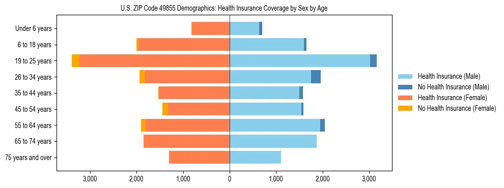 Pyramid chart showing health insurance coverage by age and sex in US ZIP Code 49855.
