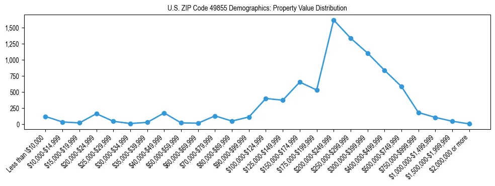 Line chart showing the distribution of property values for owner-occupied housing units in US ZIP Code 49855.