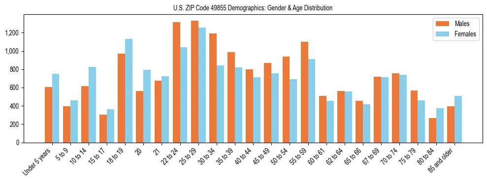 Bar chart showing the population distribution of US ZIP Code 49855 by age group and gender, based on 2023 ACS data.