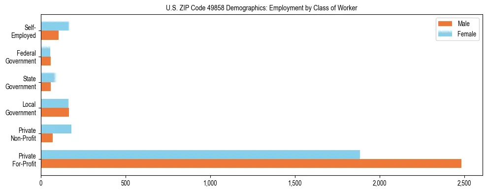 Horizontal bar chart showing employment distribution by class of worker and gender in US ZIP Code 49858, based on 2023 ACS data.
