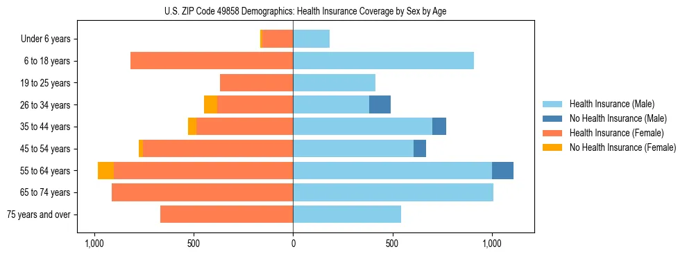 Pyramid chart showing health insurance coverage by age and sex in US ZIP Code 49858.