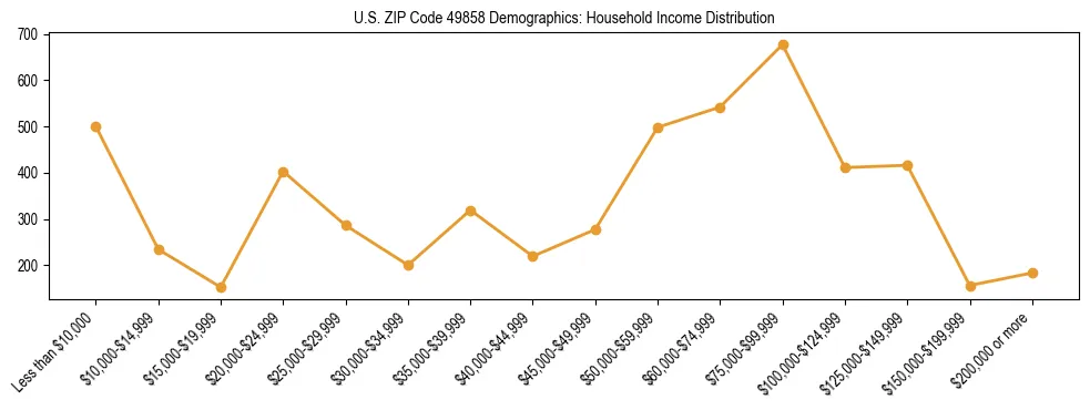 Horizontal bar chart showing household income distribution in US ZIP Code 49858.