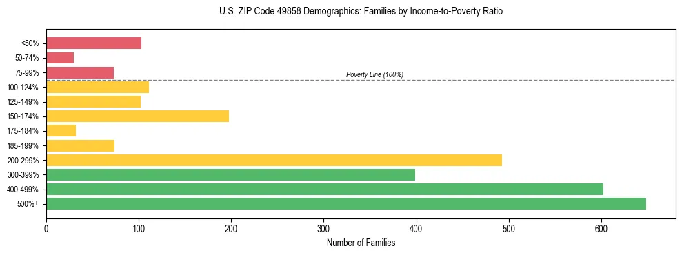Horizontal bar chart showing family distribution by income-to-poverty ratio in US ZIP Code 49858, based on 2023 ACS data.