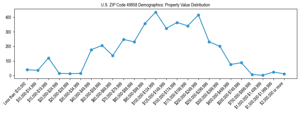 Line chart showing the distribution of property values for owner-occupied housing units in US ZIP Code 49858.