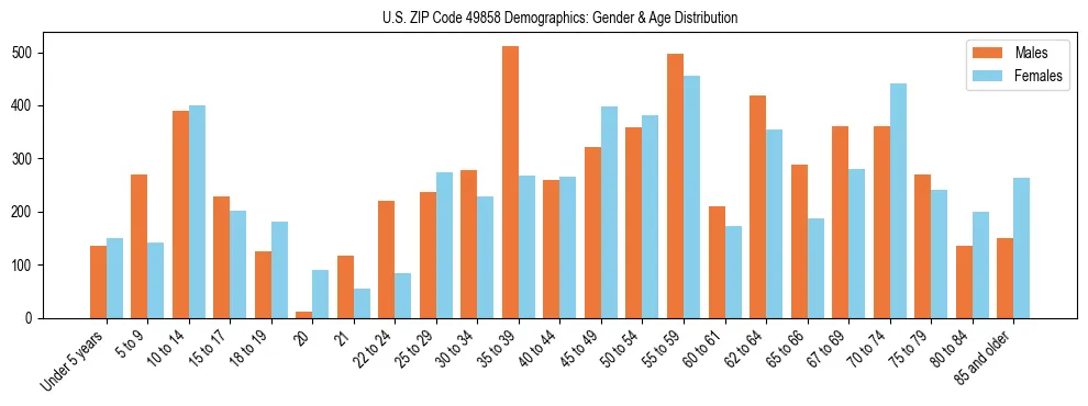 Bar chart showing the population distribution of US ZIP Code 49858 by age group and gender, based on 2023 ACS data.