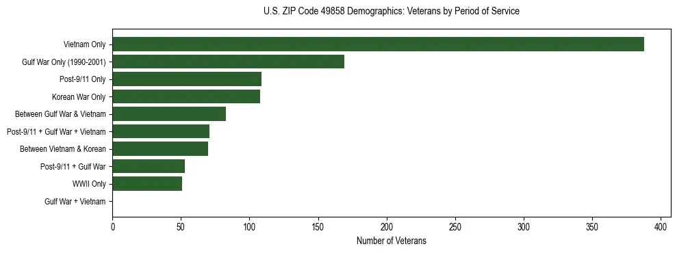 Horizontal bar chart showing veteran distribution by period of military service in US ZIP Code 49858, based on 2023 ACS data.