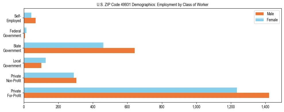 Horizontal bar chart showing employment distribution by class of worker and gender in US ZIP Code 49931, based on 2023 ACS data.