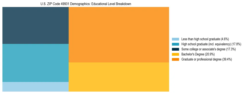 Treemap chart illustrating the educational attainment breakdown for population 25 years and over in US ZIP Code 49931.
