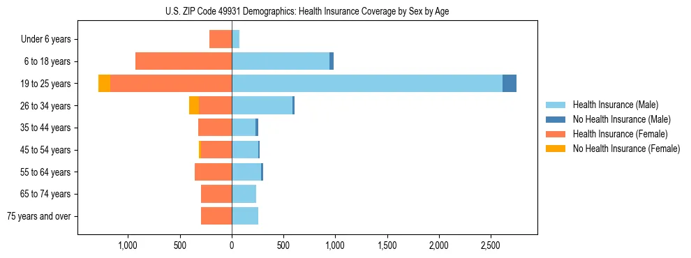 Pyramid chart showing health insurance coverage by age and sex in US ZIP Code 49931.