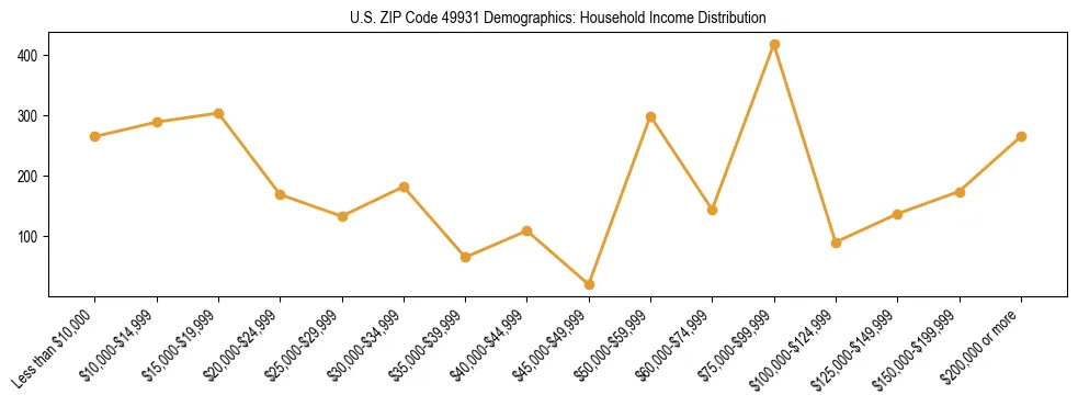 Horizontal bar chart showing household income distribution in US ZIP Code 49931.