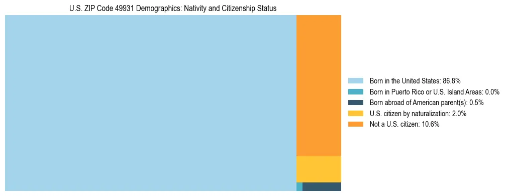 Treemap showing the population distribution by nativity and citizenship status in US ZIP Code 49931 based on U.S. Census data.