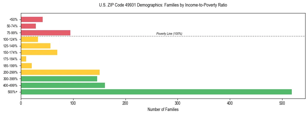 Horizontal bar chart showing family distribution by income-to-poverty ratio in US ZIP Code 49931, based on 2023 ACS data.