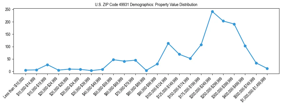 Line chart showing the distribution of property values for owner-occupied housing units in US ZIP Code 49931.