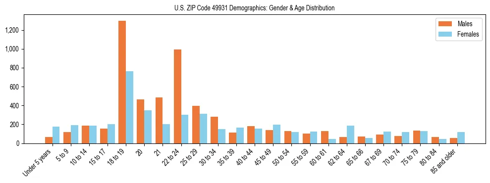 Bar chart showing the population distribution of US ZIP Code 49931 by age group and gender, based on 2023 ACS data.