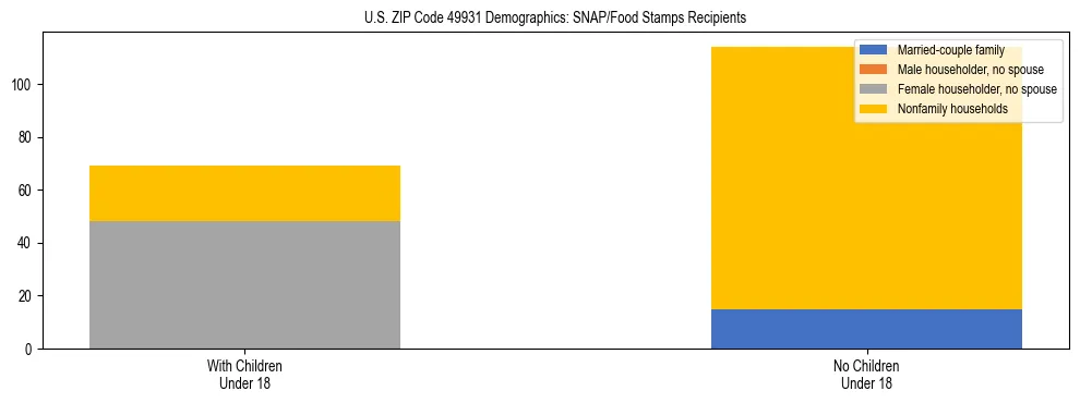 Stacked bar chart showing SNAP/Food Stamps recipient household composition by presence of children under 18 in US ZIP Code 49931, based on 2023 ACS data.