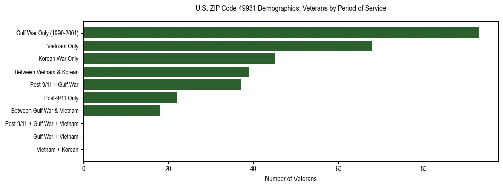 Horizontal bar chart showing veteran distribution by period of military service in US ZIP Code 49931, based on 2023 ACS data.