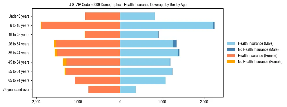 Pyramid chart showing health insurance coverage by age and sex in US ZIP Code 50009.