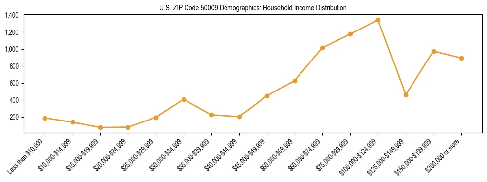 Horizontal bar chart showing household income distribution in US ZIP Code 50009.
