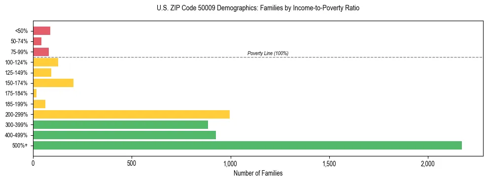 Horizontal bar chart showing family distribution by income-to-poverty ratio in US ZIP Code 50009, based on 2023 ACS data.