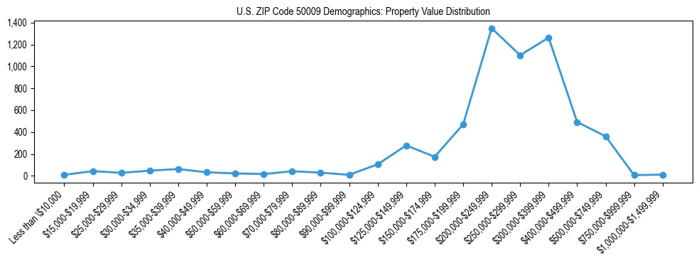 Line chart showing the distribution of property values for owner-occupied housing units in US ZIP Code 50009.
