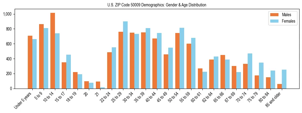 Bar chart showing the population distribution of US ZIP Code 50009 by age group and gender, based on 2023 ACS data.