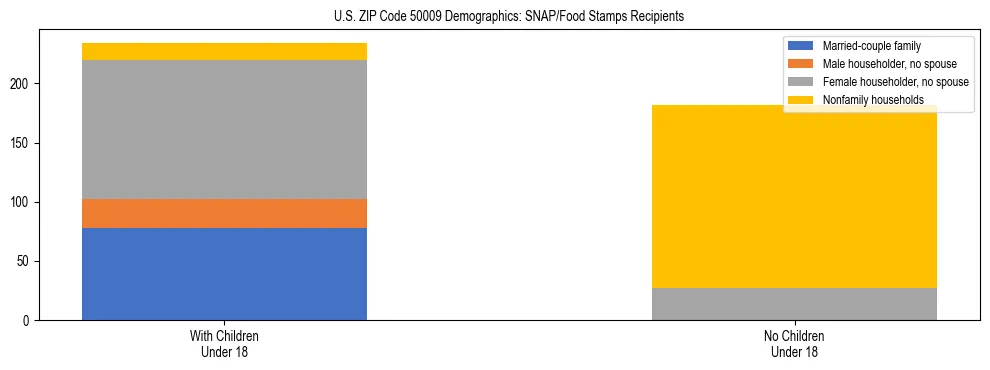 Stacked bar chart showing SNAP/Food Stamps recipient household composition by presence of children under 18 in US ZIP Code 50009, based on 2023 ACS data.