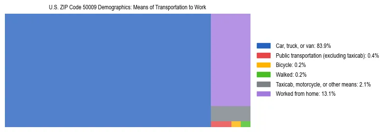 Treemap showing means of transportation to work distribution in US ZIP Code 50009.