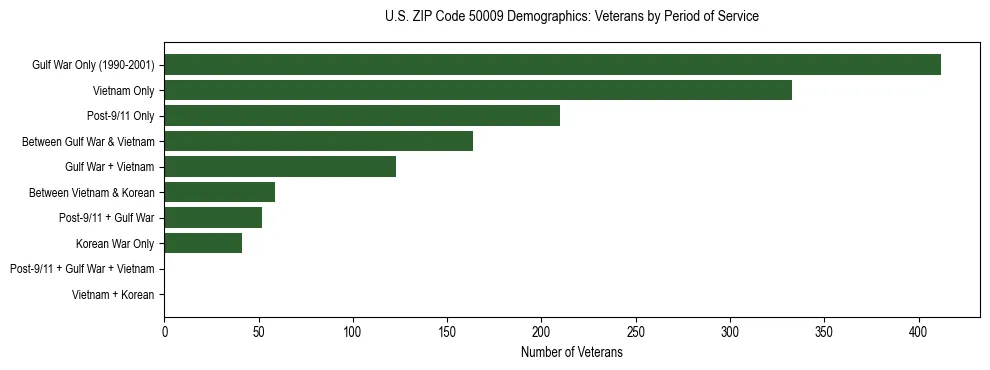 Horizontal bar chart showing veteran distribution by period of military service in US ZIP Code 50009, based on 2023 ACS data.