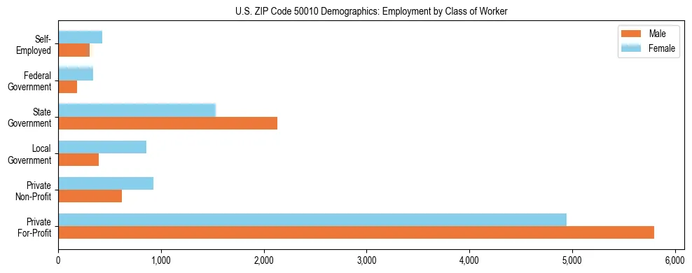 Horizontal bar chart showing employment distribution by class of worker and gender in US ZIP Code 50010, based on 2023 ACS data.
