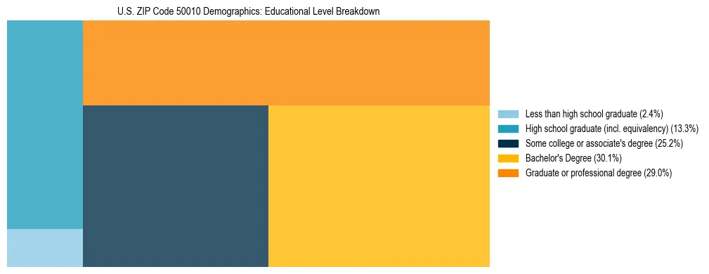 Treemap chart illustrating the educational attainment breakdown for population 25 years and over in US ZIP Code 50010.