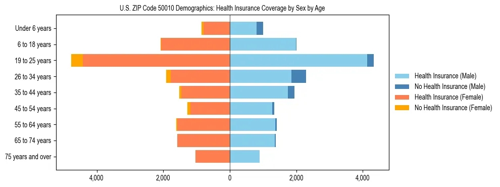 Pyramid chart showing health insurance coverage by age and sex in US ZIP Code 50010.