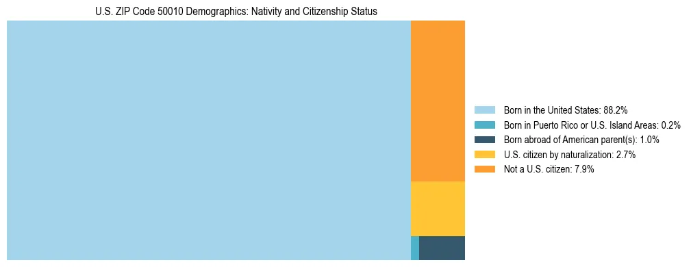 Treemap showing the population distribution by nativity and citizenship status in US ZIP Code 50010 based on U.S. Census data.
