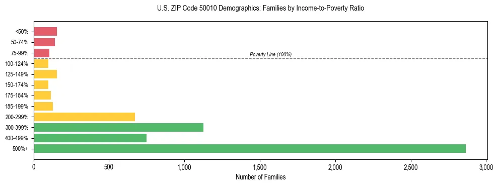 Horizontal bar chart showing family distribution by income-to-poverty ratio in US ZIP Code 50010, based on 2023 ACS data.