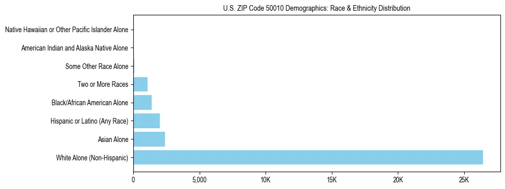 Race and Ethnicity Distribution Chart for US ZIP Code 50010