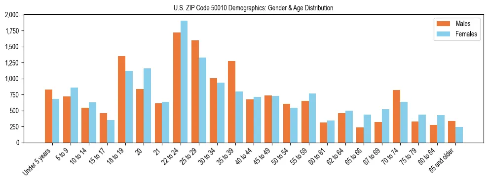 Bar chart showing the population distribution of US ZIP Code 50010 by age group and gender, based on 2023 ACS data.