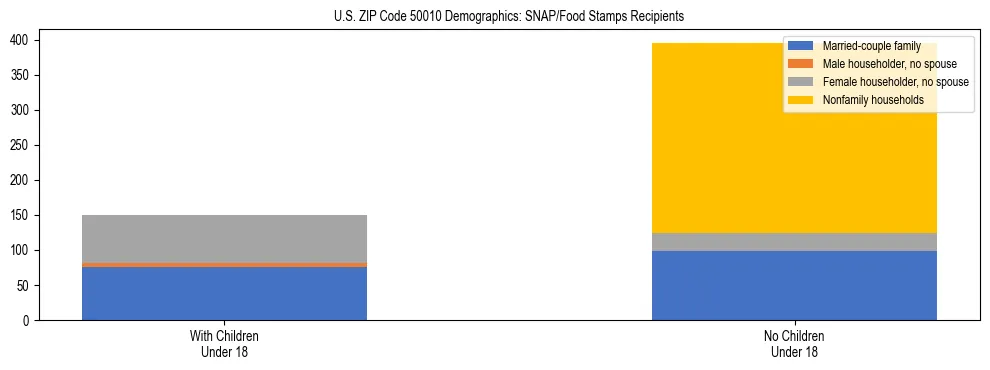 Stacked bar chart showing SNAP/Food Stamps recipient household composition by presence of children under 18 in US ZIP Code 50010, based on 2023 ACS data.